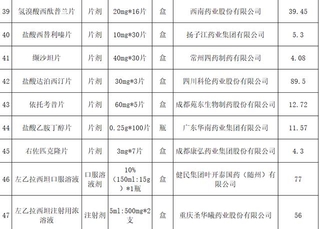 最高降95%！第三批国家集采药品在达州落地，覆盖361家医疗机构