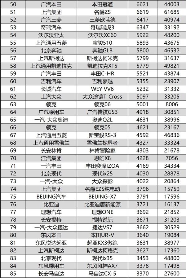 10月SUV销量排行完整版，两款国产车强势崛起，逍客也爆发了