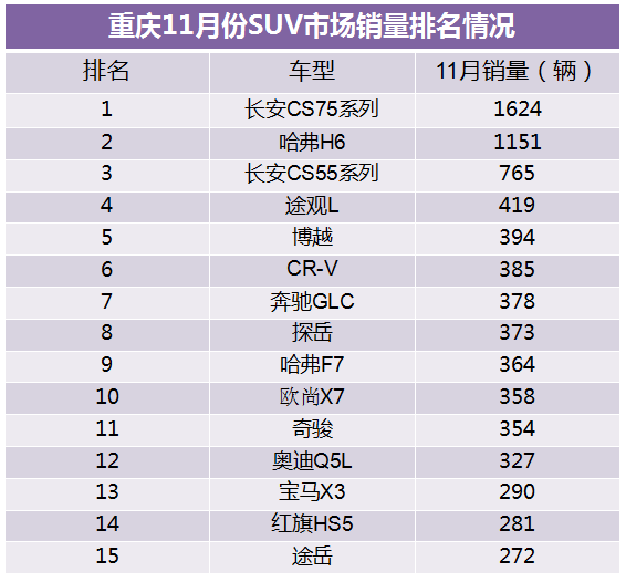 品牌|SUV同比、环比双增！11月重庆新车销量达4.1万辆