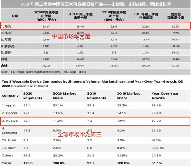 意料之外！余承东高调宣布华为第一之后，大数据反转就来了