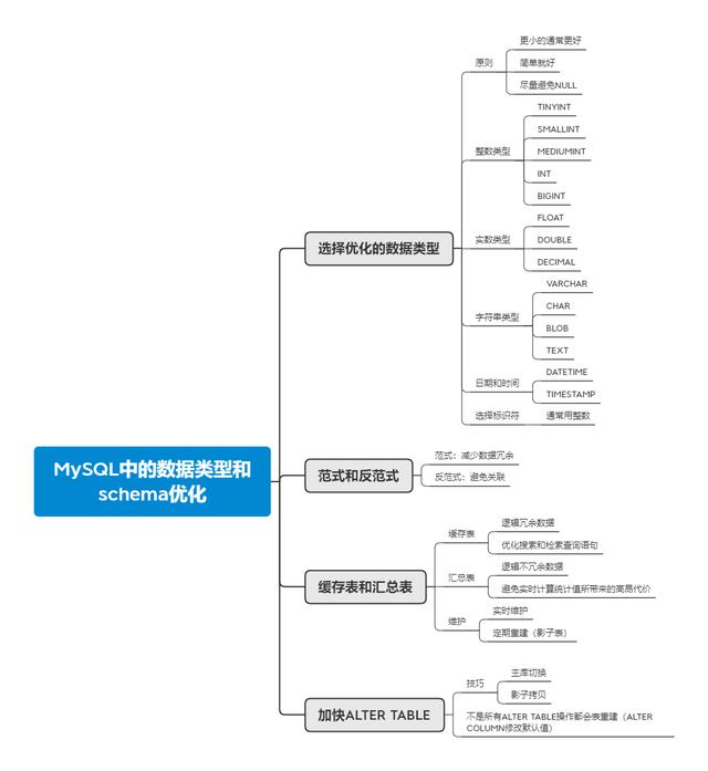 学习MySQL，怎么能不会数据类型和schema优化