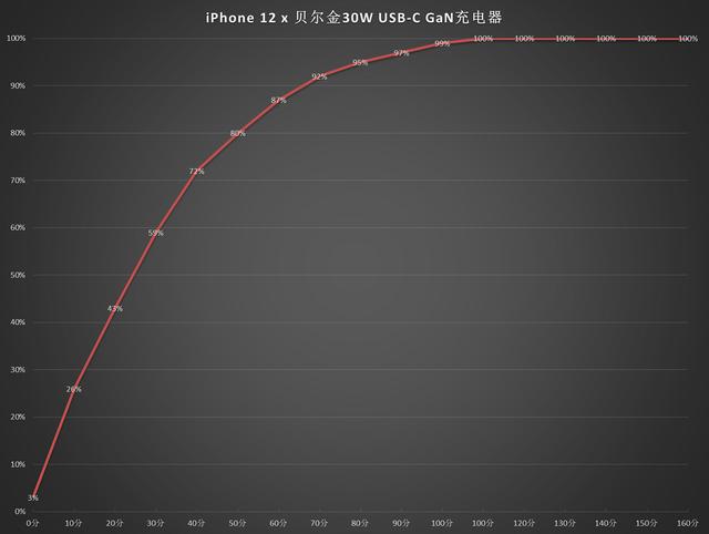 贝尔金30W USB-C充电器体验 给12充电功率接近20W