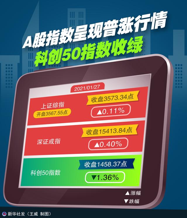 指数|［财经·动态］A股指数呈现普涨行情 科创50指数收绿