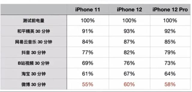 iPhone 12 续航已出，确定高通 X55 5G信号
