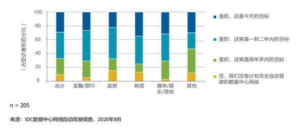 华为IDC联合调研：90%企业希望数据中心完全自动