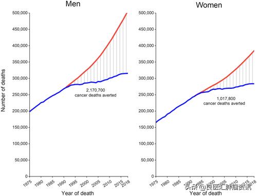 美国最新数据！预测2021年哪些癌症会更“好治”、更“高发”