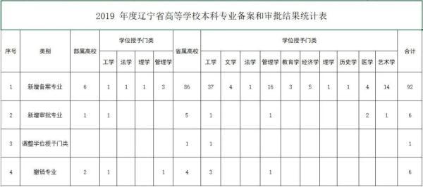 [光明网]速来围观！今年辽宁40所高校新增本科专业98个