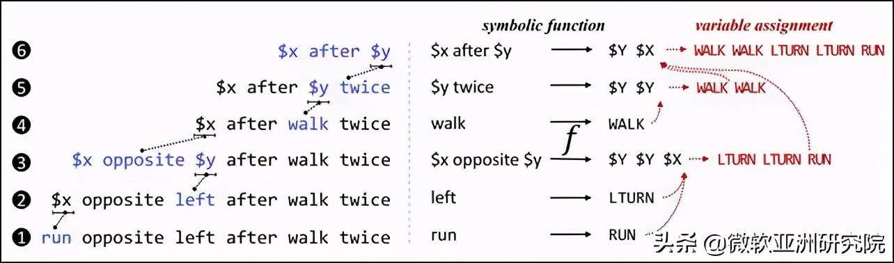 NeurIPS'20| AI编程：如何从复制粘贴走向推理合成