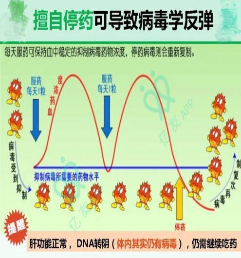 乙肝|抗病毒药物不能乱停！3位乙肝患者擅自停药发生肝衰竭