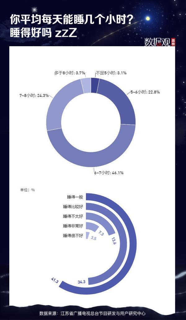 睡眠|3亿人存在睡眠障碍，仅1/4的人坚持早睡早起，你有好好睡觉吗？