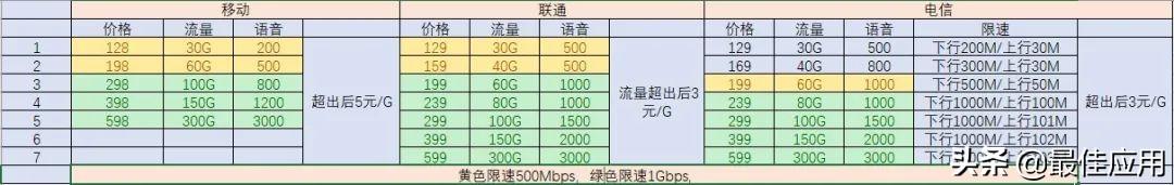 5G套餐要不要升级？看完这篇文章再决定