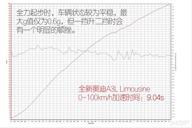 加长后的奥迪A3L还运动吗？