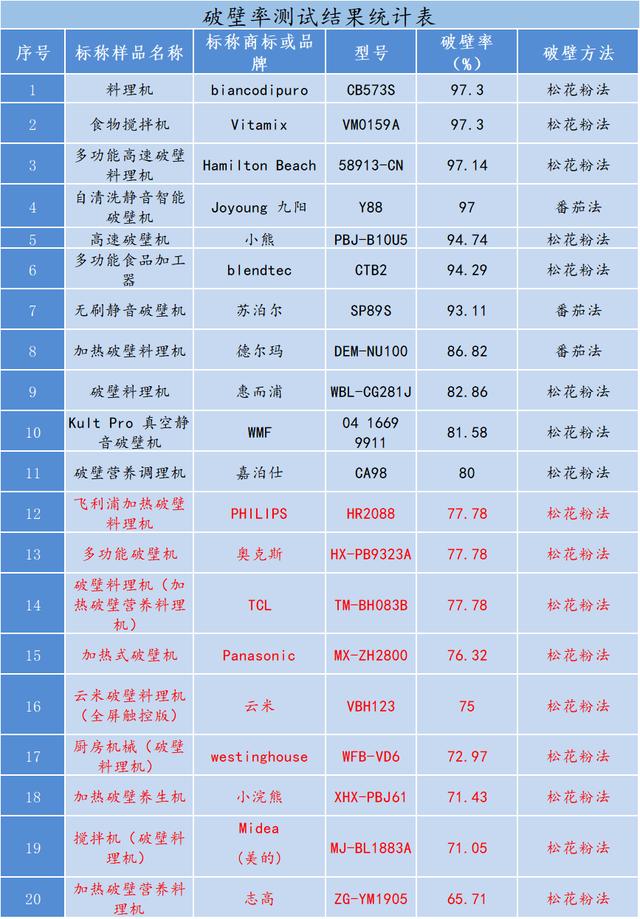 20款破壁机测评：志高、美的、松下破壁率未达参照标准要求