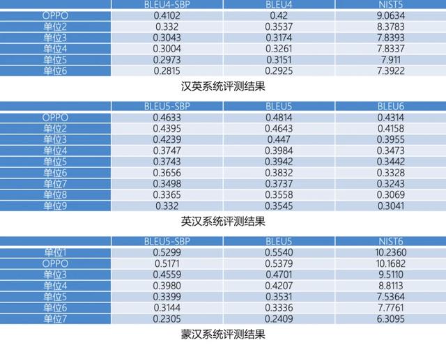 OPPO荣获机器翻译大赛第一名，但这项技术我们早有体会