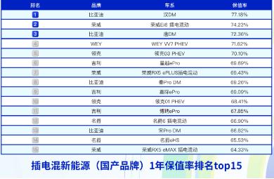 二手车|国产新能源保值率前15名曝光！上汽乘用车竟占5位