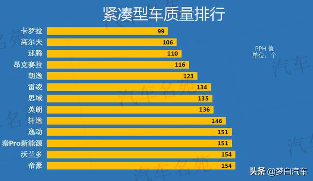 官宣！公认质量最好的十款紧凑型车出炉：逸动垫底，英朗轩逸上榜