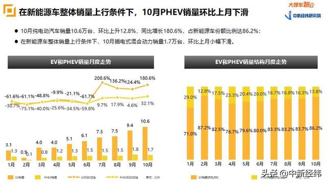 销量|大搜车智云：10月乘用车销量193.9万台，新能源汽车继续大涨