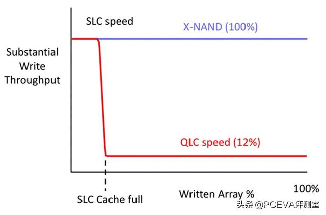 SLC的速度+QLC的容量？未来SSD鱼与熊掌或可兼得