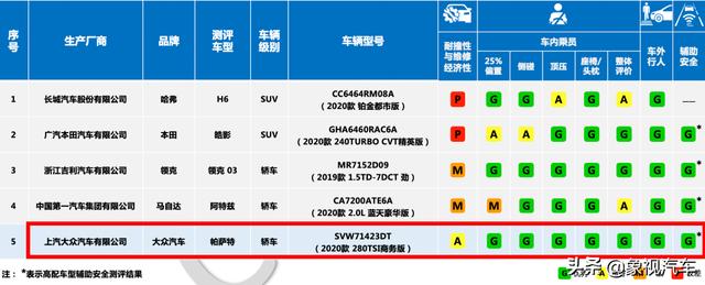 大众充值2.4亿元，中保研洗白帕萨特？