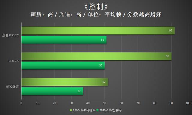 影驰RTX3070显卡评测：实力过硬的潮玩新装备