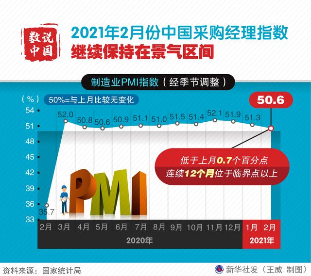 制图|［数说中国］2021年2月份中国采购经理指数继续保持在景气区间