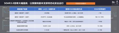 处置|奇安信发布SOAR 3.0 安全处置效率提升十倍