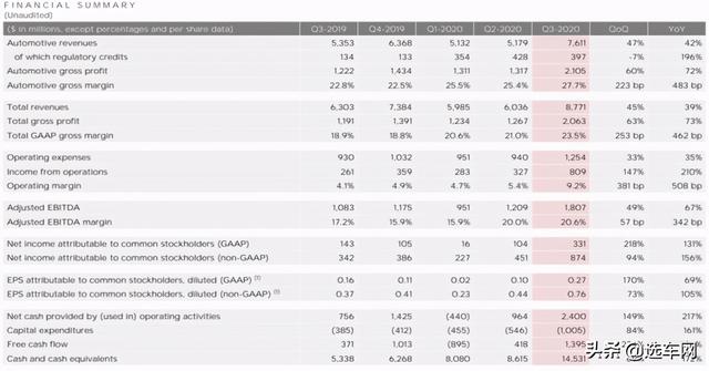 继续降价也能把钱赚了 特斯拉第三季营收近600亿