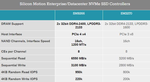 群联、慧荣、FADU等厂商陆续推出企业级NVMe SSD新主控