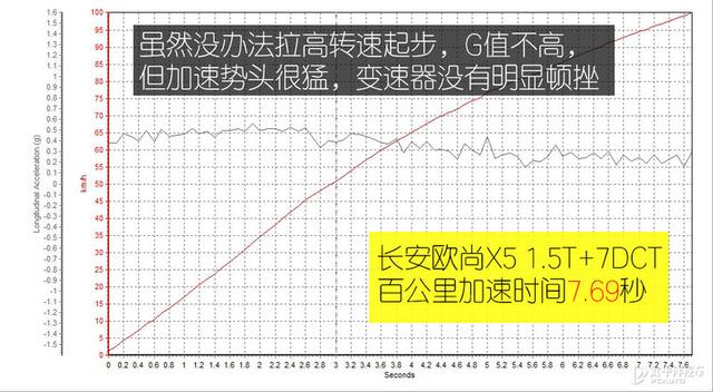 长安欧尚X5蓝鲸1.5T百公里加速7.69秒