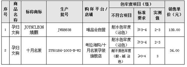 你的育儿经|80款哺乳服装测评：十月妈咪一款样品，接缝性能不达标