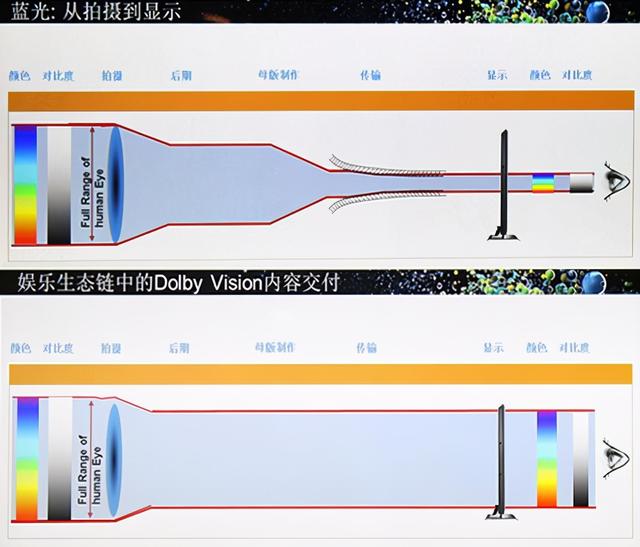 杜比视界+家用电视，是宣传话术还是显示神技？