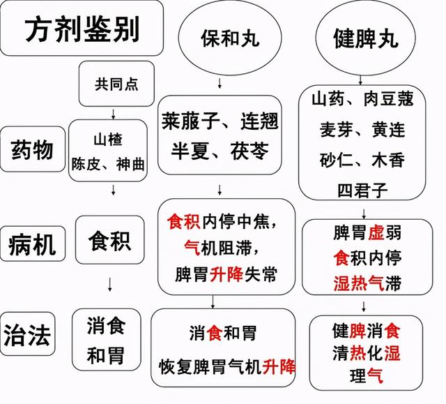 枳实消痞丸，脾胃虚弱寒热错杂的良方，医生通过多方对比进行分析