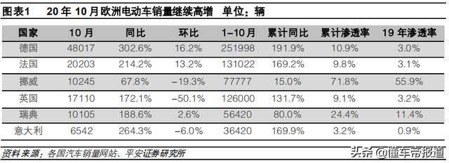 数读｜不惧欧洲紧追，1-11月中国新能源汽车共销售110万辆