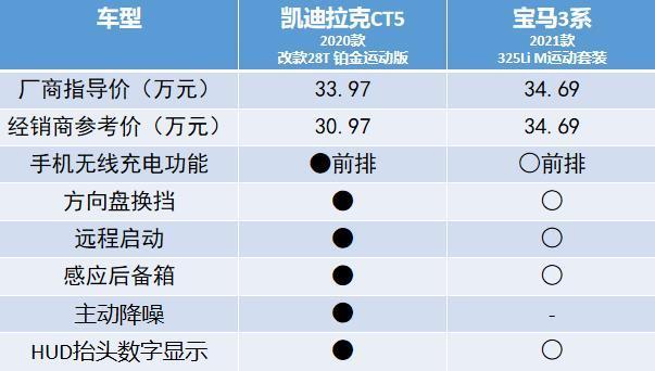 在这样的配置和驾驶感受面前 你是购买CT5还是3系？