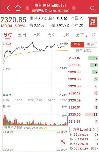 贵州茅台|茅台！茅台！逆市狂飙创历史新高 3万亿航母将至？