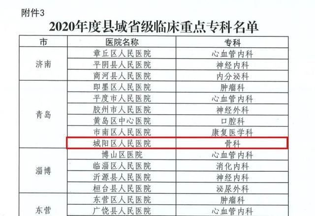 学科建设新突破！城阳区人民医院骨科获评山东省临床重点专科