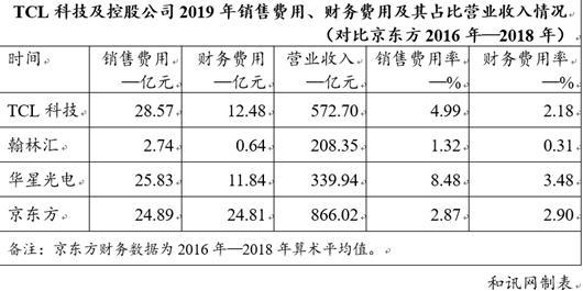 [中国经济网]TCL科技：销售人员高达6.48亿年薪力撑华星光电9.64亿净利润