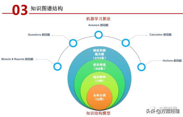 医养大数据平台顶层设计方案(ppt)