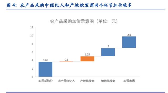 社区团购行业深度报告：万亿赛道，竞争格局如何演变