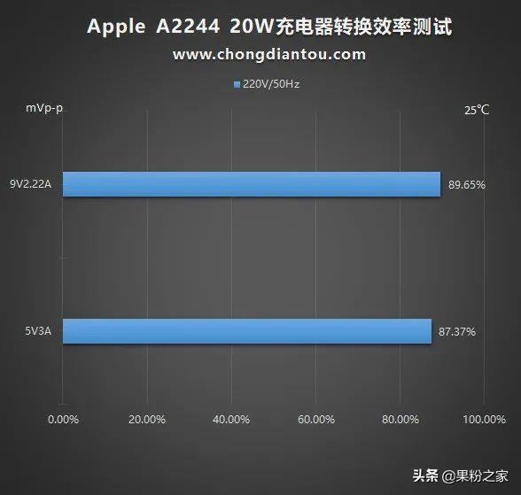 一年下来iPhone 12耗电多少度？