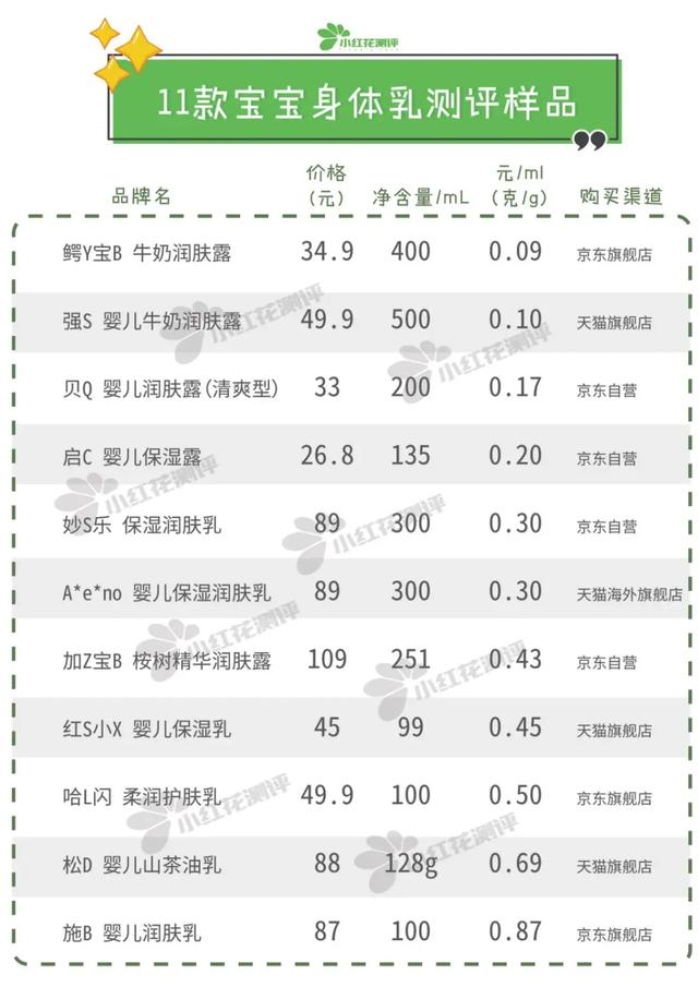 「你的育儿经」婴儿保湿乳测评：艾W诺检出重金属铬、镍！