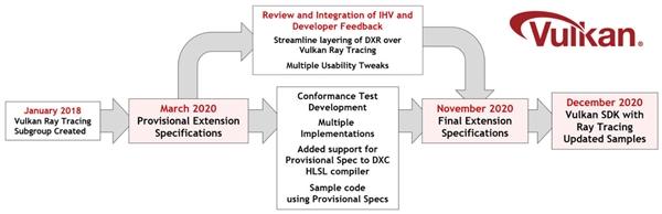 Vulkan光线追踪标准正式发布：超越DX12、任何GPU都能用