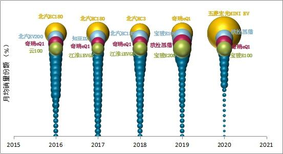 《中国小型纯电动乘用车出行大数据报告2020》发布