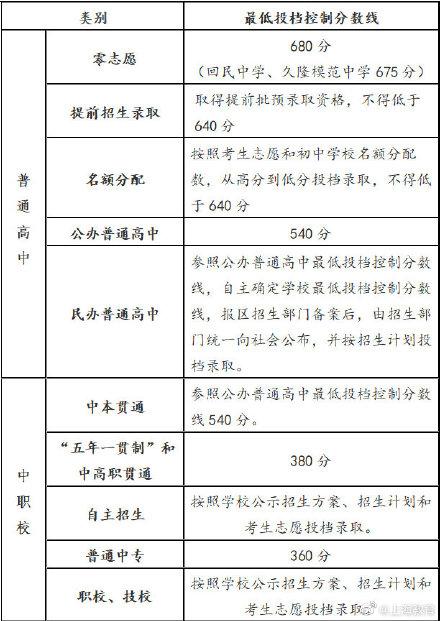 考试|权威发布！2021年上海市高中阶段学校招生最低投档控制分数线