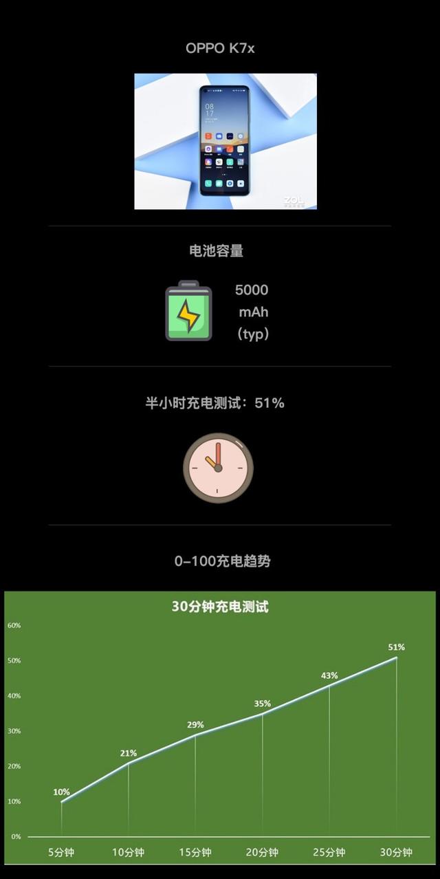 六大旗舰半小时充电横评 OPPO Ace2表现出色