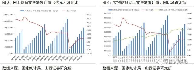 零售行业第三季度，物价上涨态势放缓，线上销售持续增长