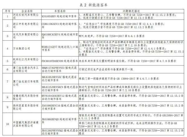 工信部发布新能源汽车监督检查结果 25家企业的27个车型存在生产一致性问题