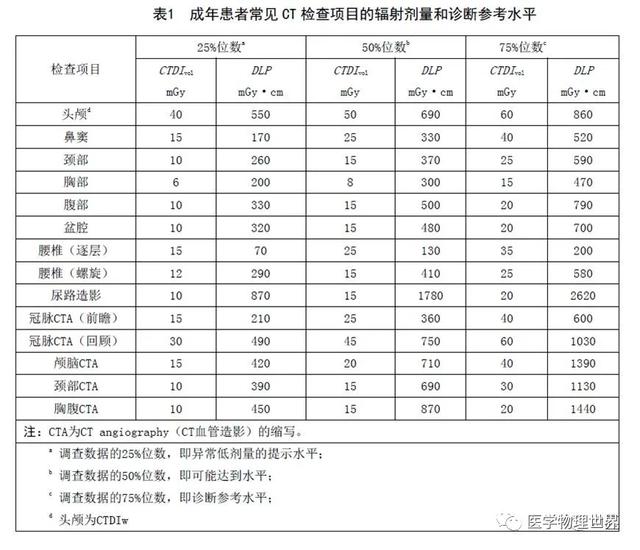 CT辐射剂量的测量、报告和管理