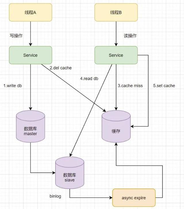 并发环境下，先操作数据库还是先操作缓存？