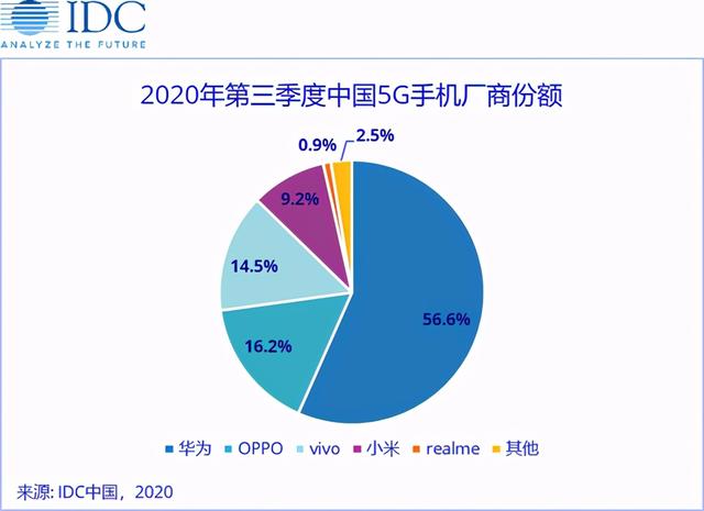 Q3季度国内5G手机份额：华为登上榜首，P40系列成最大助力